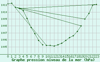 Courbe de la pression atmosphrique pour Tracardie