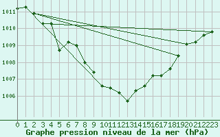 Courbe de la pression atmosphrique pour Kaisersbach-Cronhuette
