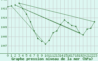 Courbe de la pression atmosphrique pour Buri-Ram