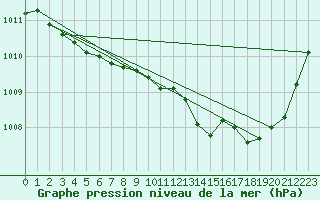 Courbe de la pression atmosphrique pour Aniane (34)