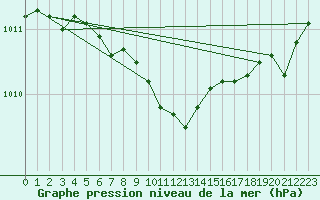 Courbe de la pression atmosphrique pour Terespol