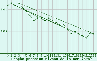 Courbe de la pression atmosphrique pour Maniitsoq Mittarfia