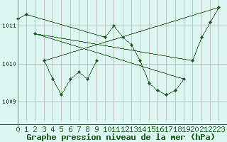 Courbe de la pression atmosphrique pour Le Luc (83)