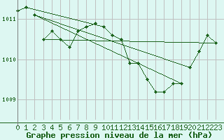 Courbe de la pression atmosphrique pour Sandillon (45)