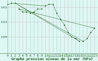 Courbe de la pression atmosphrique pour Bridel (Lu)