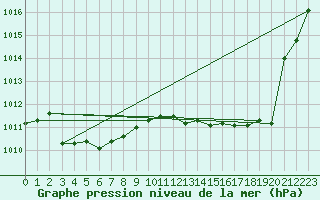 Courbe de la pression atmosphrique pour Mazres Le Massuet (09)