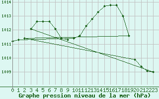 Courbe de la pression atmosphrique pour Progreso, Yuc.