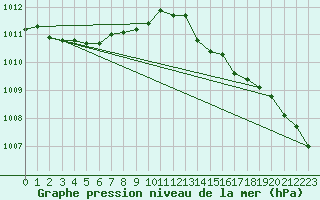 Courbe de la pression atmosphrique pour Rhyl