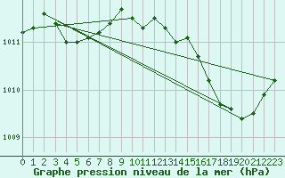 Courbe de la pression atmosphrique pour Cap Cpet (83)