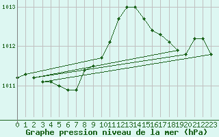 Courbe de la pression atmosphrique pour Bruxelles (Be)