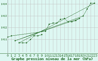 Courbe de la pression atmosphrique pour Bastia (2B)