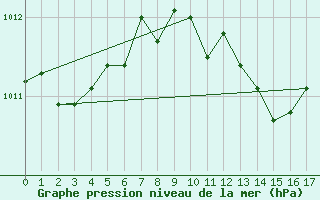 Courbe de la pression atmosphrique pour Aflenz