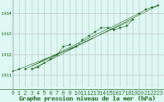 Courbe de la pression atmosphrique pour Fair Isle