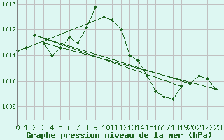 Courbe de la pression atmosphrique pour Gruissan (11)