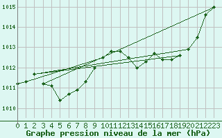 Courbe de la pression atmosphrique pour Ciudad Real (Esp)