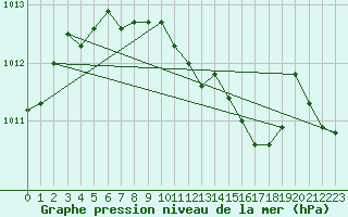 Courbe de la pression atmosphrique pour Neuchatel (Sw)