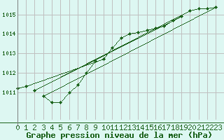 Courbe de la pression atmosphrique pour Rauma Kylmapihlaja