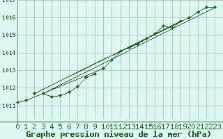 Courbe de la pression atmosphrique pour Sanikiluaq