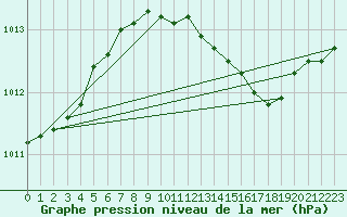 Courbe de la pression atmosphrique pour Quickborn