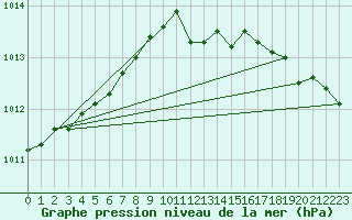 Courbe de la pression atmosphrique pour Punkaharju Airport