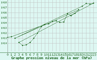 Courbe de la pression atmosphrique pour Sallles d