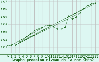 Courbe de la pression atmosphrique pour Gardelegen