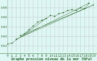 Courbe de la pression atmosphrique pour Angelholm