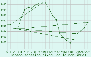 Courbe de la pression atmosphrique pour Grimentz (Sw)