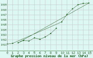 Courbe de la pression atmosphrique pour Nagano