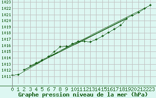 Courbe de la pression atmosphrique pour Waddington