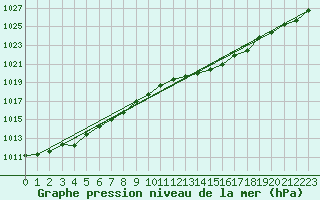 Courbe de la pression atmosphrique pour Jarnages (23)