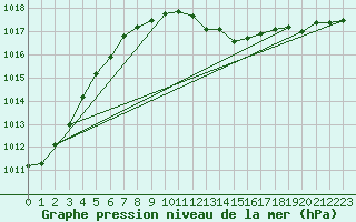 Courbe de la pression atmosphrique pour Lahr (All)