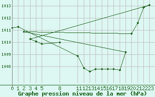 Courbe de la pression atmosphrique pour Mont-Rigi (Be)