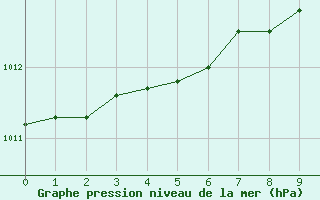 Courbe de la pression atmosphrique pour Bolungavik