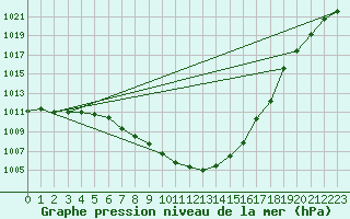 Courbe de la pression atmosphrique pour Windischgarsten