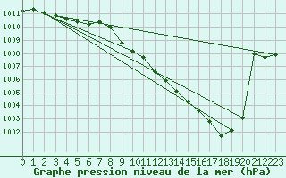 Courbe de la pression atmosphrique pour Millau - Soulobres (12)