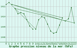Courbe de la pression atmosphrique pour Dimitrovgrad
