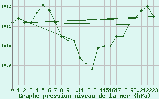 Courbe de la pression atmosphrique pour Karabk Kapullu