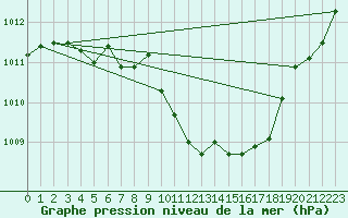 Courbe de la pression atmosphrique pour Aigle (Sw)