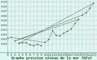 Courbe de la pression atmosphrique pour Xert / Chert (Esp)