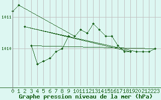 Courbe de la pression atmosphrique pour Voorschoten