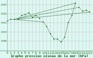 Courbe de la pression atmosphrique pour Vaslui