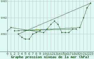 Courbe de la pression atmosphrique pour Marignane (13)