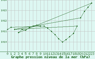 Courbe de la pression atmosphrique pour Retie (Be)