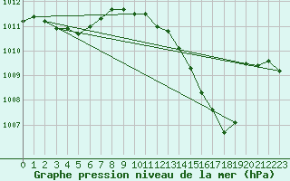 Courbe de la pression atmosphrique pour Crest (26)