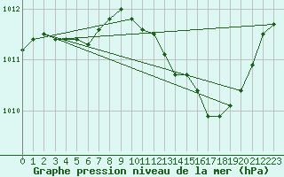 Courbe de la pression atmosphrique pour Hohrod (68)