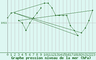 Courbe de la pression atmosphrique pour La Baeza (Esp)