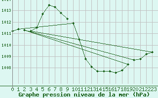 Courbe de la pression atmosphrique pour Chur-Ems