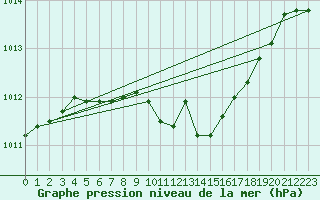 Courbe de la pression atmosphrique pour Turi