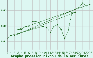 Courbe de la pression atmosphrique pour Cottbus
